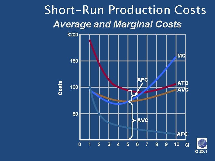 Short-Run Production Costs Average and Marginal Costs $200 MC Costs 150 AFC ATC AVC Short-Run Production Costs Average and Marginal Costs $200 MC Costs 150 AFC ATC AVC