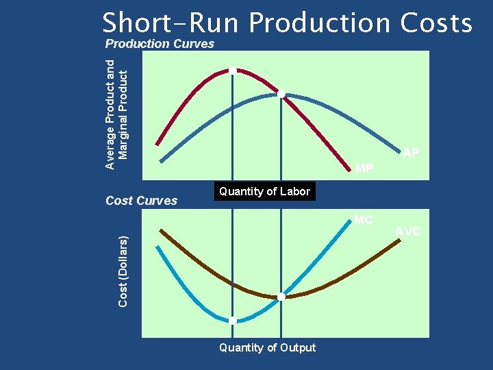 Short-Run Production Costs Average Product and Marginal Production Curves Cost Curves AP MP Quantity Short-Run Production Costs Average Product and Marginal Production Curves Cost Curves AP MP Quantity