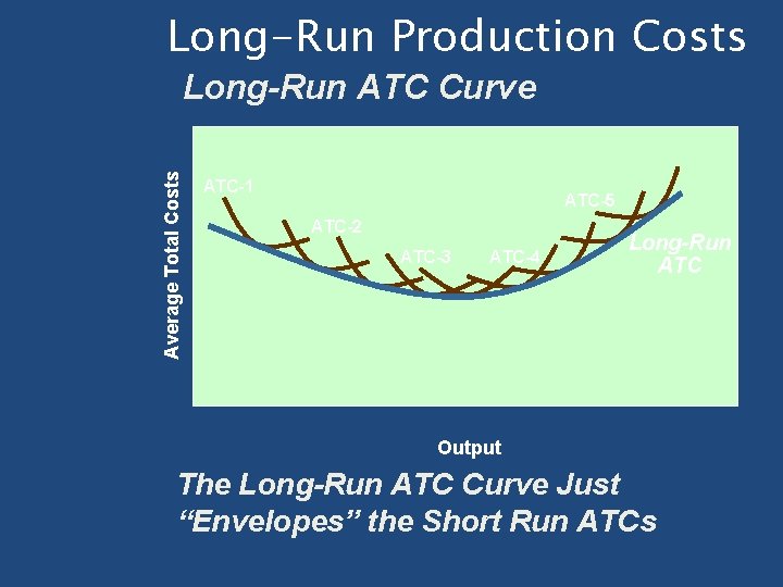 Long-Run Production Costs Average Total Costs Long-Run ATC Curve ATC-1 ATC-5 ATC-2 ATC-3 ATC-4 Long-Run Production Costs Average Total Costs Long-Run ATC Curve ATC-1 ATC-5 ATC-2 ATC-3 ATC-4