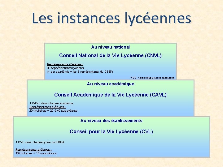 Les instances lycéennes Au niveau national Conseil National de la Vie Lycéenne (CNVL) Représentants