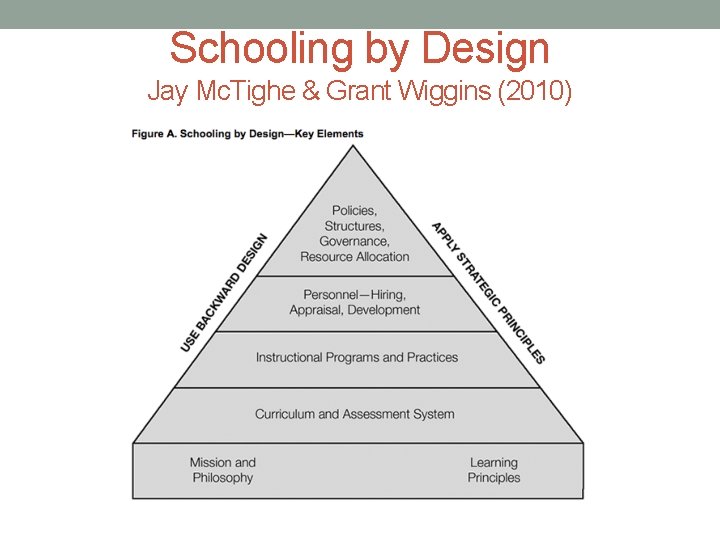 Schooling by Design Jay Mc. Tighe & Grant Wiggins (2010) 