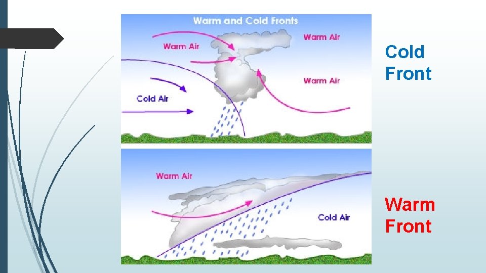 Cold Front Warm Front 