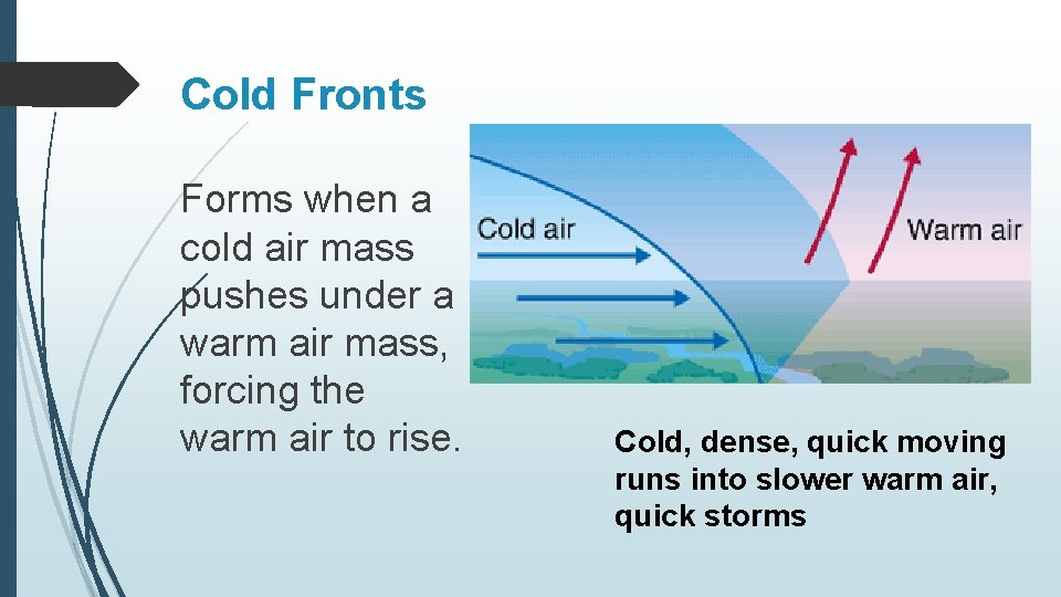 Cold Fronts Forms when a cold air mass pushes under a warm air mass,