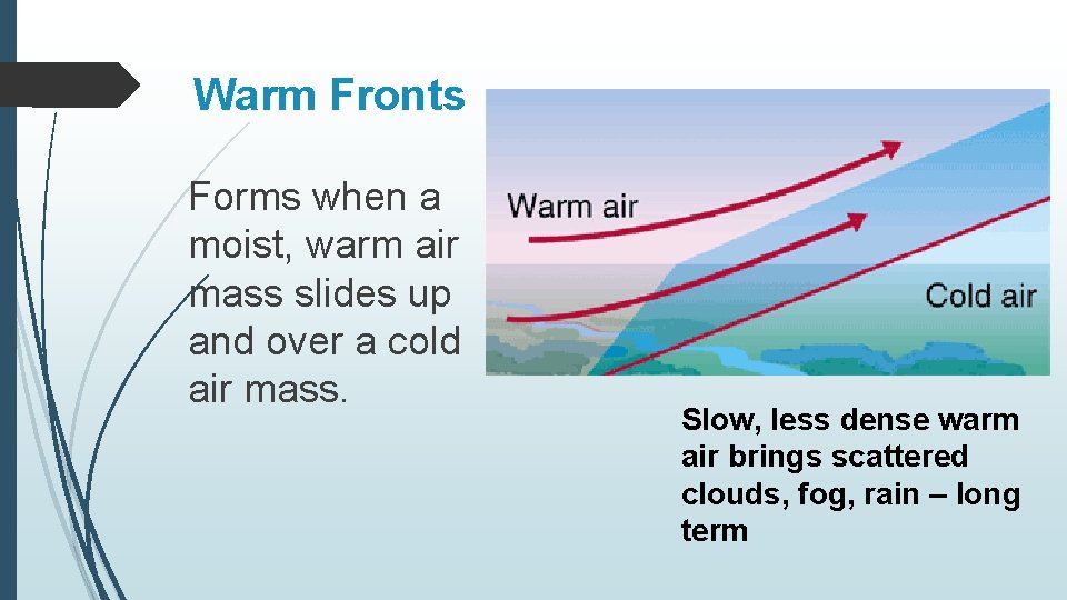 Warm Fronts Forms when a moist, warm air mass slides up and over a