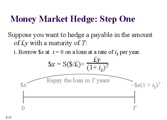 Money Market Hedge: Step One Suppose you want to hedge a payable in the