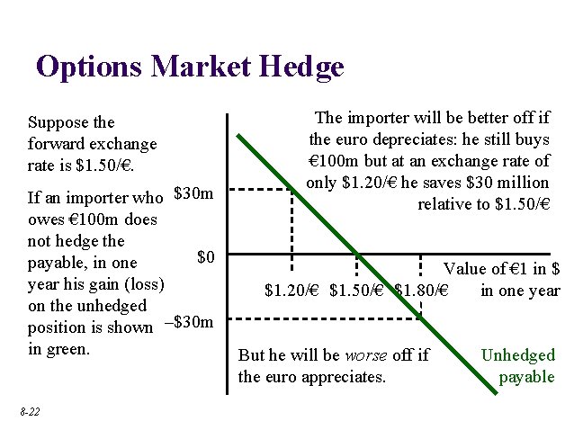 Options Market Hedge Suppose the forward exchange rate is $1. 50/€. If an importer