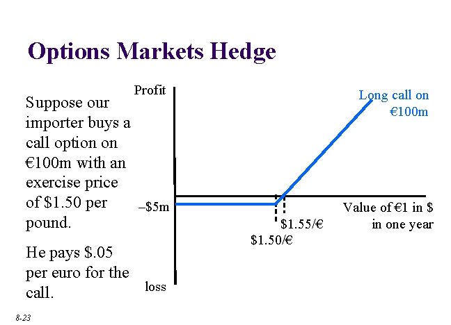 Options Markets Hedge Profit Suppose our importer buys a call option on € 100