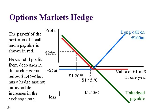 Options Markets Hedge Profit The payoff of the portfolio of a call and a