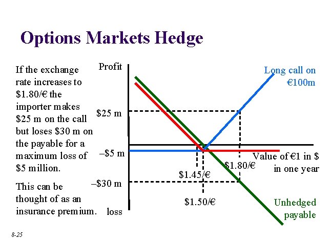 Options Markets Hedge Profit If the exchange rate increases to $1. 80/€ the importer