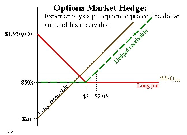 Options Market Hedge: Exporter buys a put option to protect the dollar value of