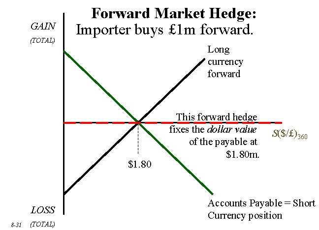 GAIN (TOTAL) Forward Market Hedge: Importer buys £ 1 m forward. Long currency forward