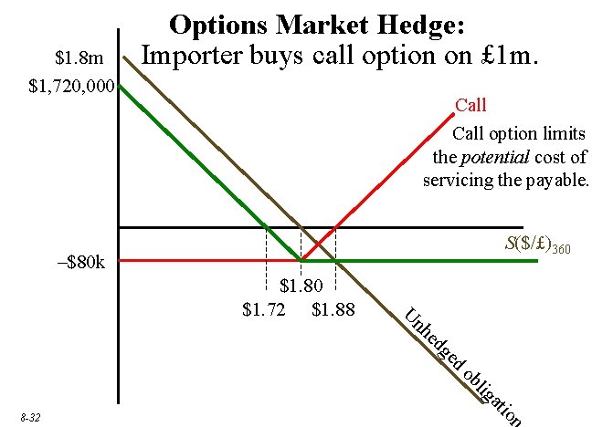 $1. 8 m $1, 720, 000 Options Market Hedge: Importer buys call option on