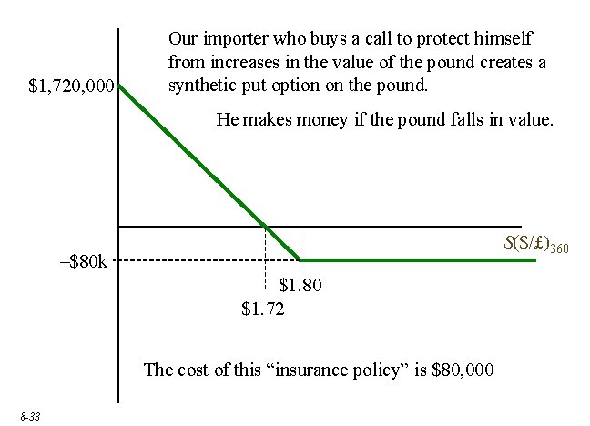 $1, 720, 000 Our importer who buys a call to protect himself from increases