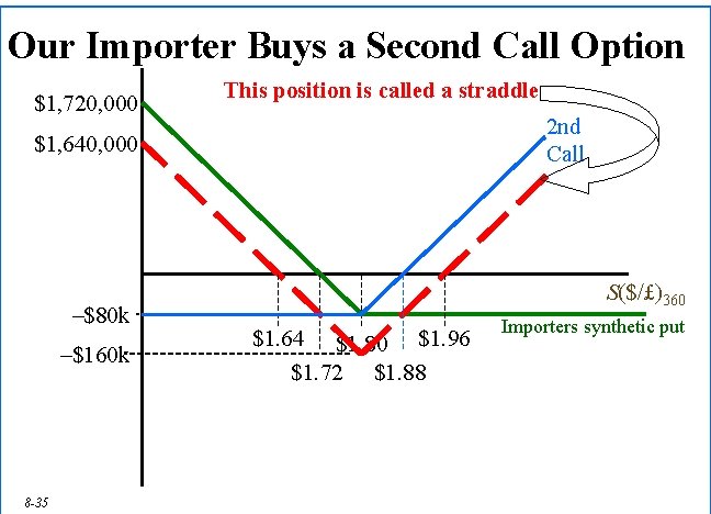 Our Importer Buys a Second Call Option $1, 720, 000 This position is called