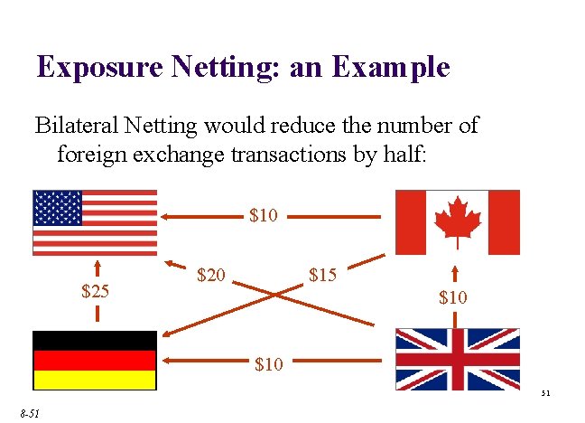 Exposure Netting: an Example Bilateral Netting would reduce the number of foreign exchange transactions