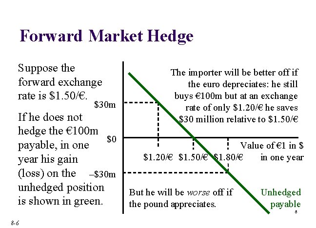 Forward Market Hedge Suppose the forward exchange rate is $1. 50/€. $30 m If