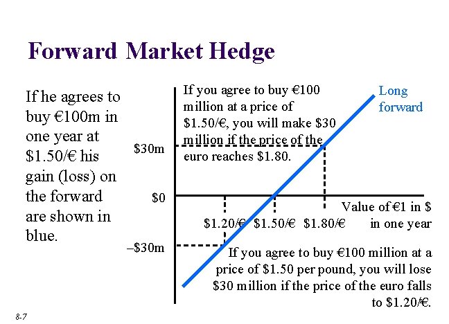 Forward Market Hedge If he agrees to buy € 100 m in one year
