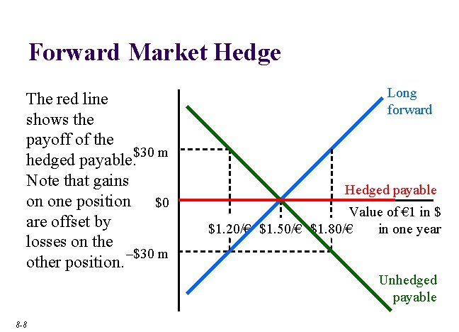 Forward Market Hedge The red line shows the payoff of the $30 m hedged