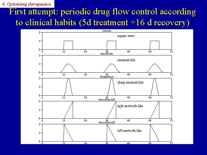 4. Optimising therapeutics First attempt: periodic drug flow control according to clinical habits (5