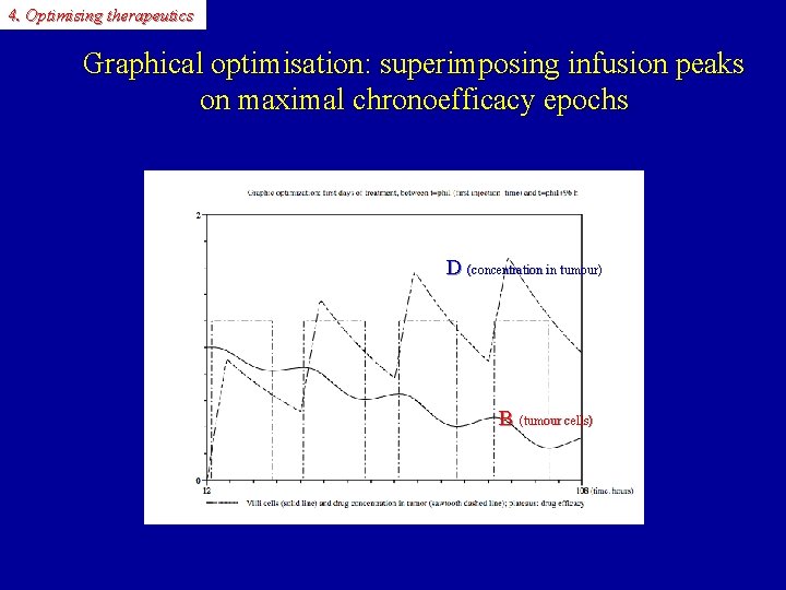 4. Optimising therapeutics Graphical optimisation: superimposing infusion peaks on maximal chronoefficacy epochs D (concentration