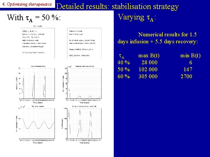 4. Optimising therapeutics Detailed results: stabilisation strategy Varying A: With A = 50 %: