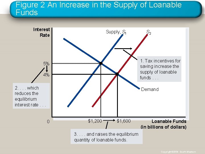 Figure 2 An Increase in the Supply of Loanable Funds Interest Rate Supply, S