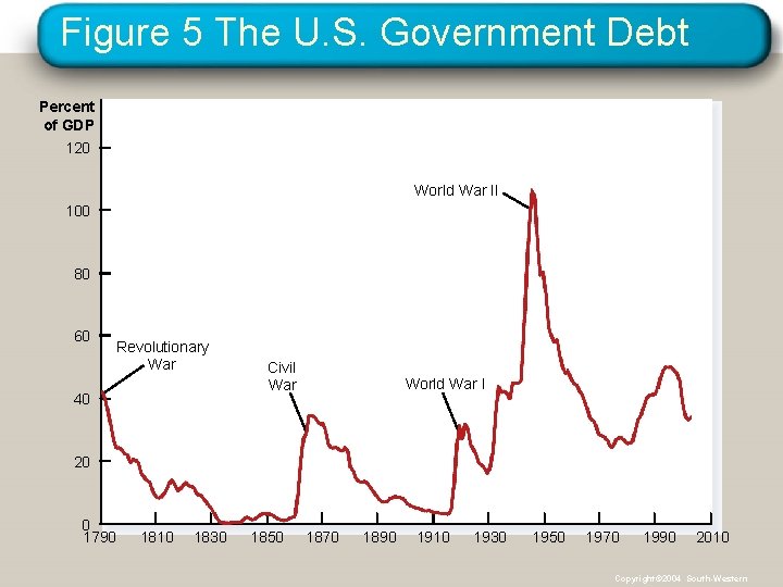Figure 5 The U. S. Government Debt Percent of GDP 120 World War II