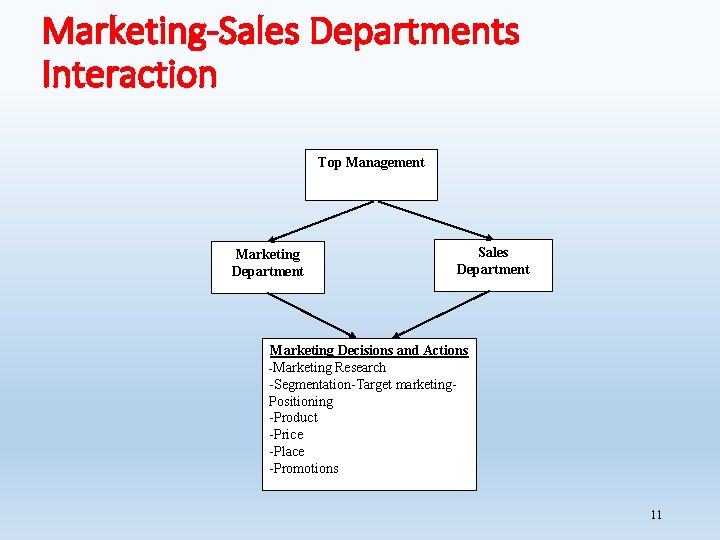 Marketing-Sales Departments Interaction Top Management Marketing Department Sales Department Marketing Decisions and Actions -Marketing