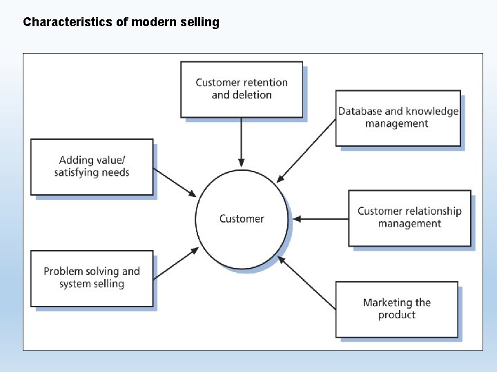 Characteristics of modern selling 