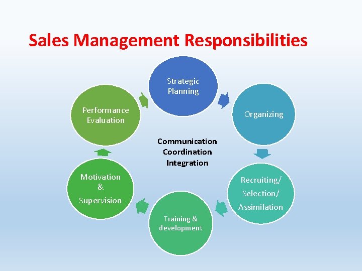 Sales Management Responsibilities Strategic Planning Performance Evaluation Organizing Communication Coordination Integration Motivation & Supervision