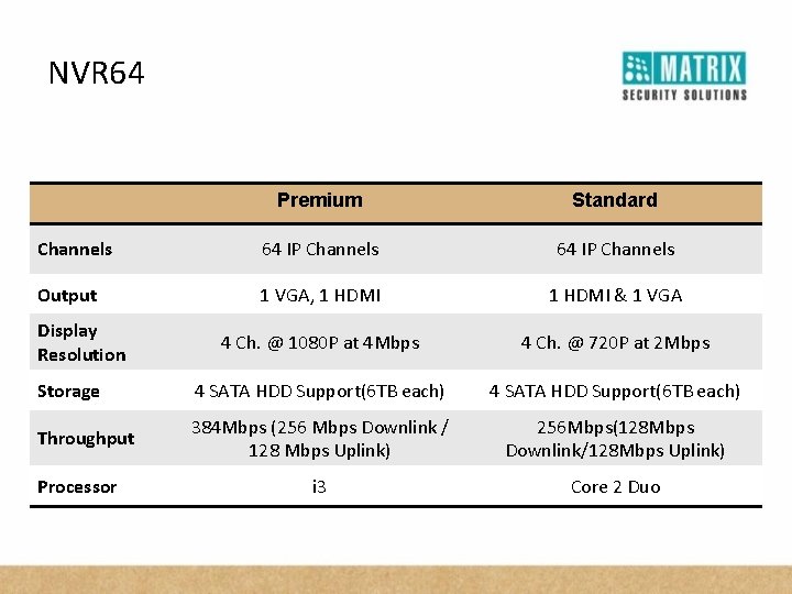 NVR 64 Premium Standard Channels 64 IP Channels Output 1 VGA, 1 HDMI &