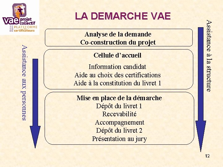 Assistance aux personnes Analyse de la demande Co-construction du projet Cellule d’accueil Information candidat