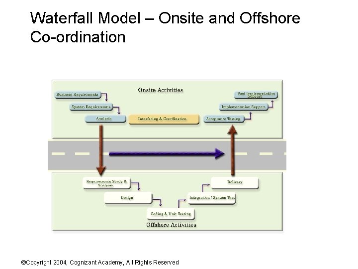 Waterfall Model – Onsite and Offshore Co-ordination ©Copyright 2004, Cognizant Academy, All Rights Reserved