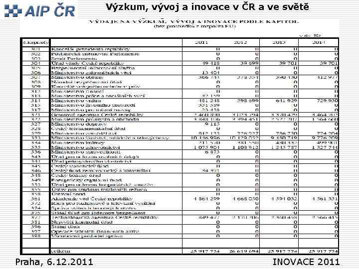 Výzkum, vývoj a inovace v ČR a ve světě Zdroje pro Va. I Česká