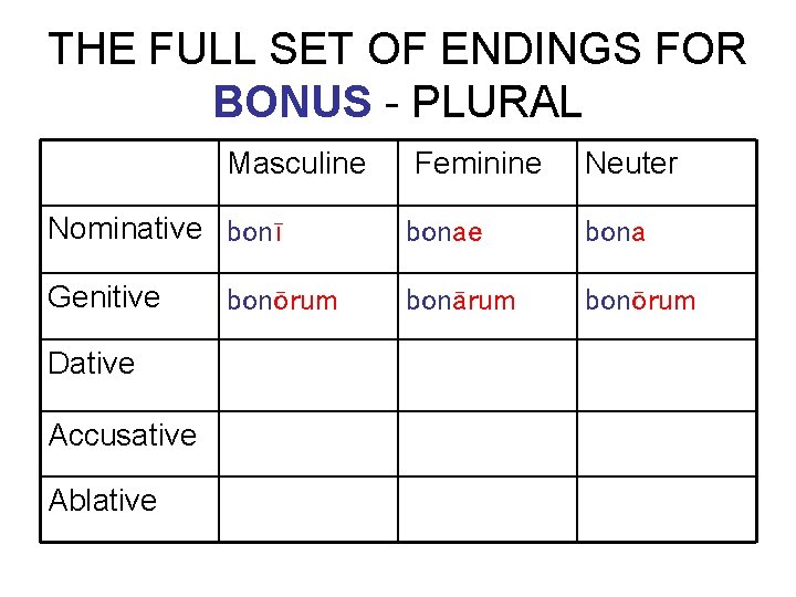 THE FULL SET OF ENDINGS FOR BONUS - PLURAL Masculine Feminine Neuter Nominative bonī