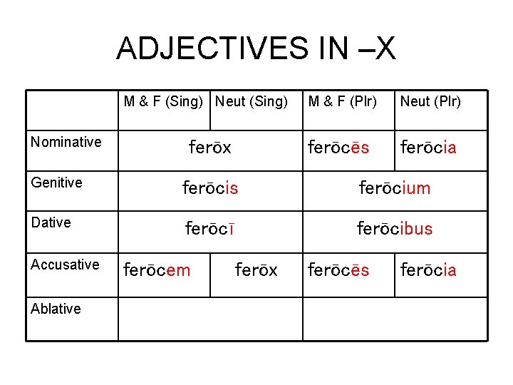 ADJECTIVES IN –X M & F (Sing) Neut (Sing) Nominative ferōx M & F