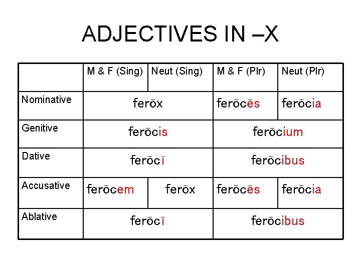 ADJECTIVES IN –X M & F (Sing) Neut (Sing) Nominative ferōx M & F