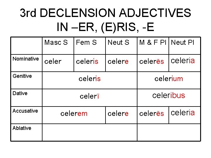 3 rd DECLENSION ADJECTIVES IN –ER, (E)RIS, -E Nominative Masc S Fem S Neut