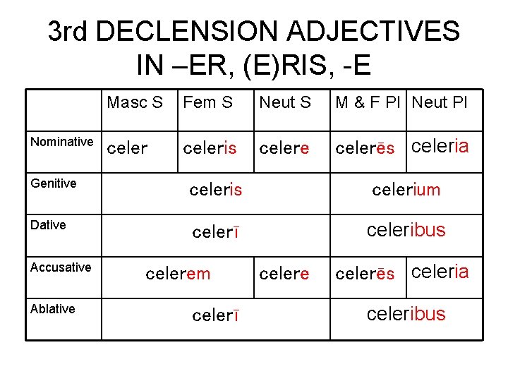 3 rd DECLENSION ADJECTIVES IN –ER, (E)RIS, -E Nominative Masc S Fem S Neut