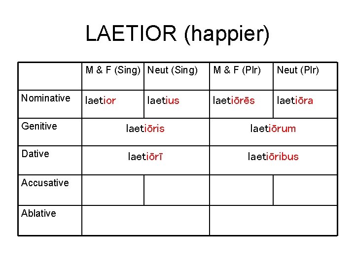 LAETIOR (happier) Nominative M & F (Sing) Neut (Sing) M & F (Plr) Neut