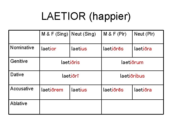 LAETIOR (happier) Nominative M & F (Sing) Neut (Sing) M & F (Plr) Neut