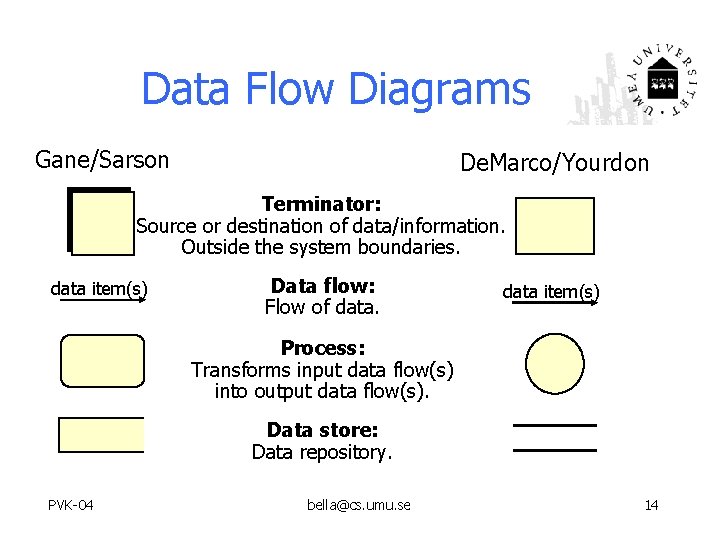 Data Flow Diagrams Gane/Sarson De. Marco/Yourdon Terminator: Source or destination of data/information. Outside the