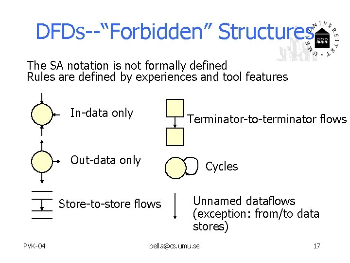 DFDs--“Forbidden” Structures The SA notation is not formally defined Rules are defined by experiences