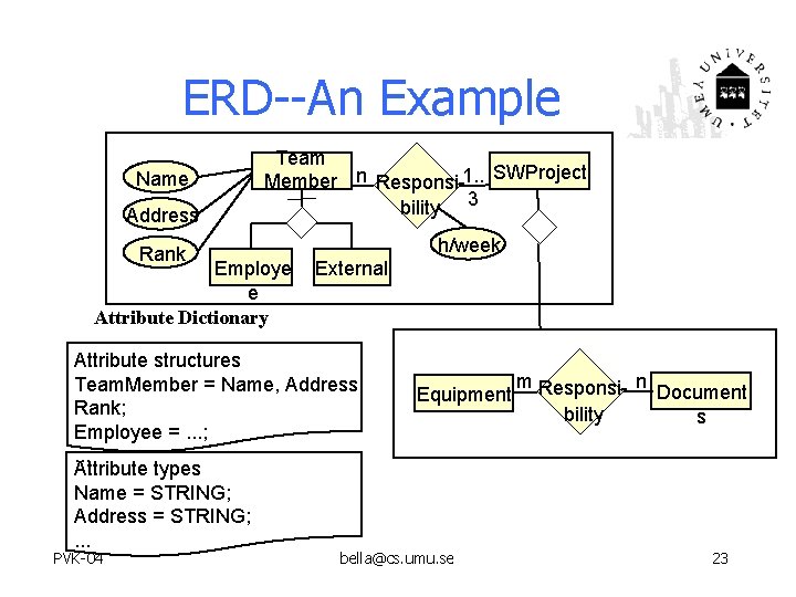 ERD--An Example Name Address Rank Team Member n Responsi-1. . SWProject bility 3 Employe