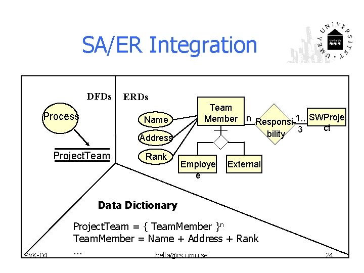 SA/ER Integration DFDs Process ERDs Name Address Project. Team Rank Team Member n Responsi-1.