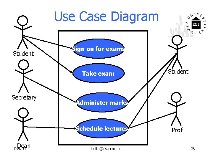 Use Case Diagram Student Sign on for exams Take exam Secretary Administer marks Schedule