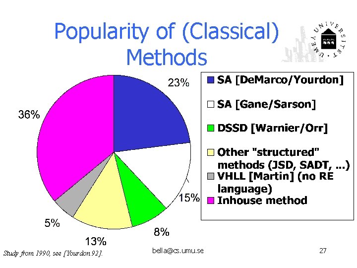 Popularity of (Classical) Methods Study from 1990, see [Yourdon 92]. bella@cs. umu. se 27