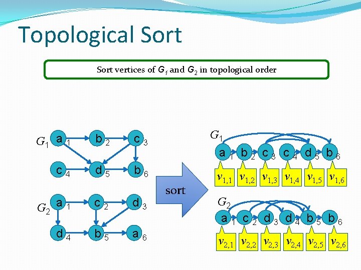 Topological Sort vertices of G 1 and G 2 in topological order G 1