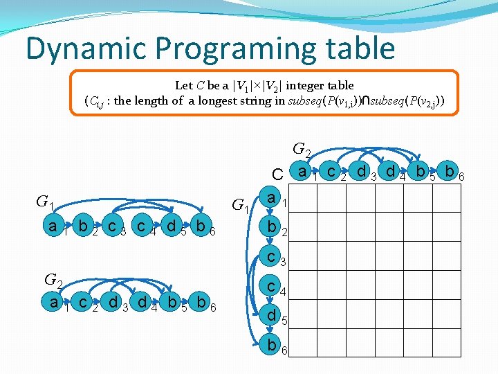 Dynamic Programing table Let C be a |V 1|×|V 2| integer table (Ci, j