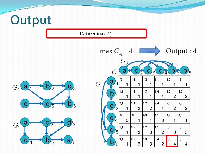 Output Return max Ci, j = 4 Output : 4 G 2 C a